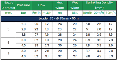 Bowls Irrigation Kit - Gold